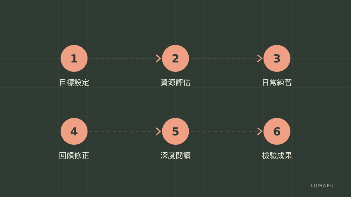 學習步驟圖