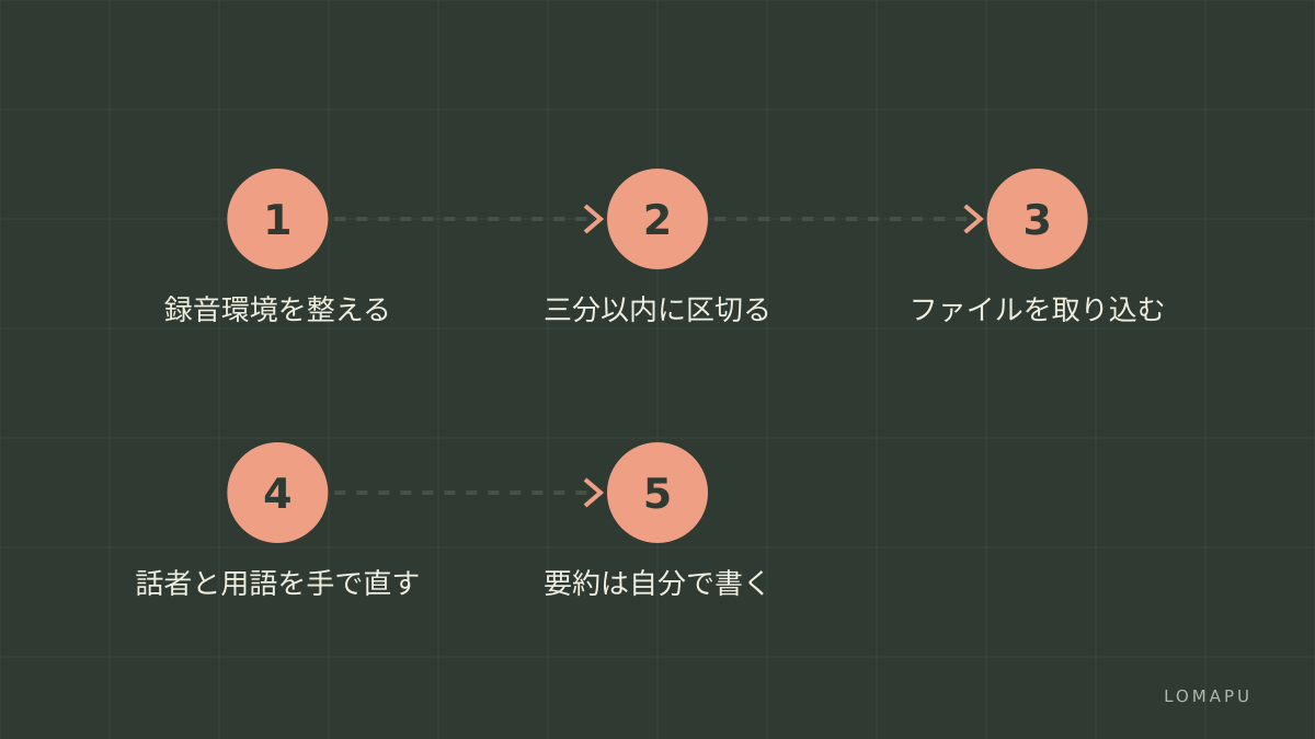 無料版で文字起こしをする流れ