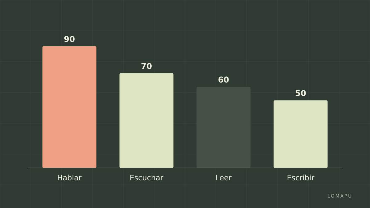 Comparación de actividades