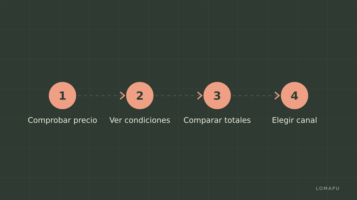 Pasos para decidir y reservar