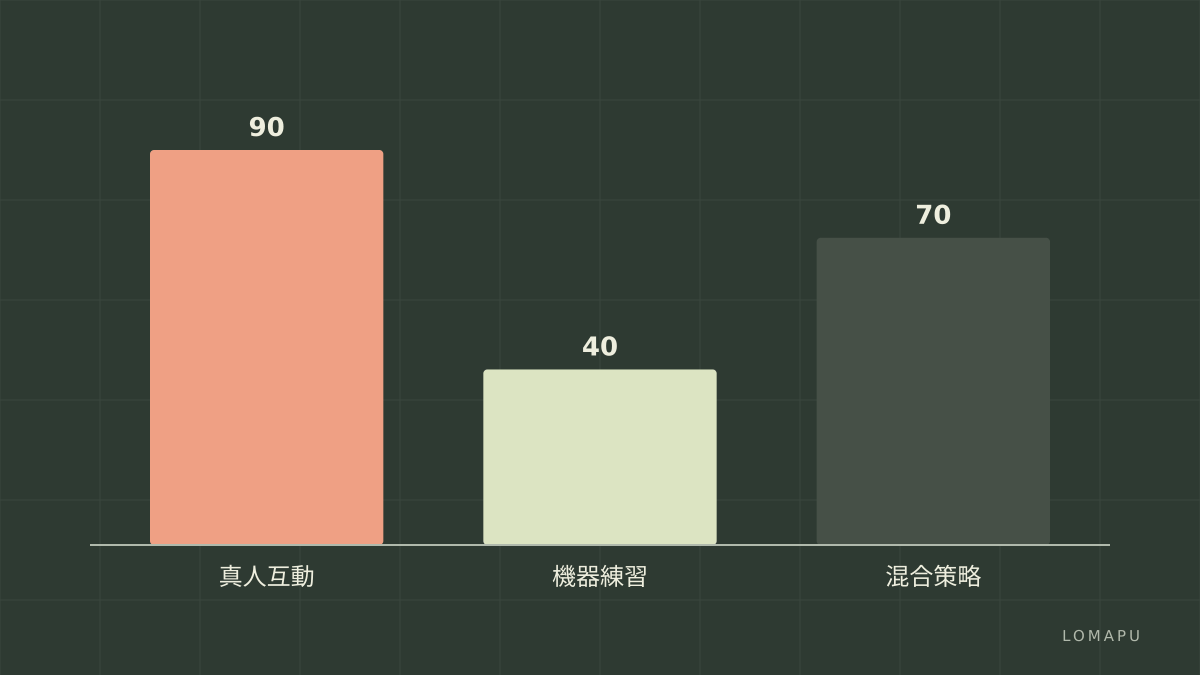 練習型態比較