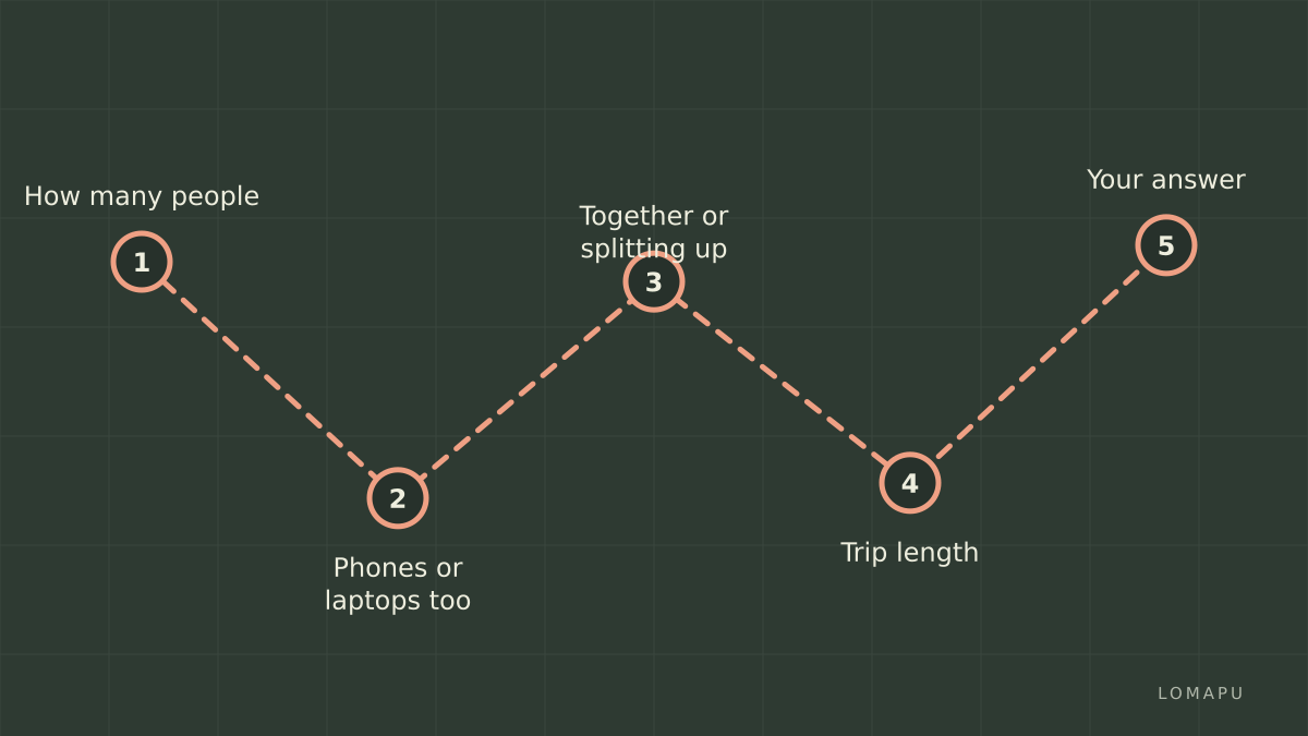 Branching map by group and devices