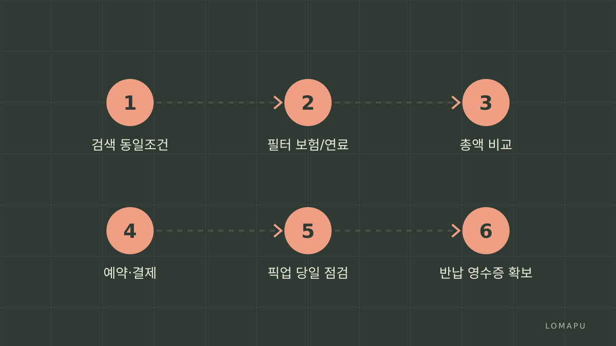 예약 단계