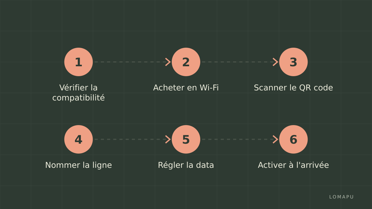 Installer une eSIM avant le départ