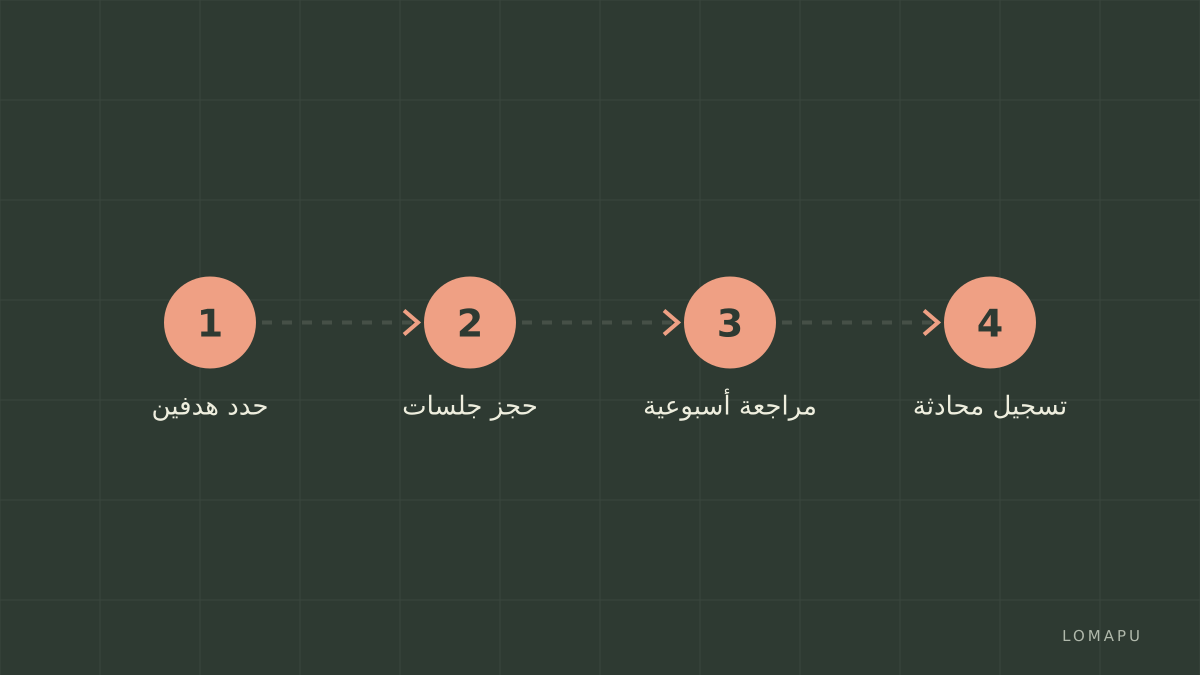 خريطة خطوات واضحة