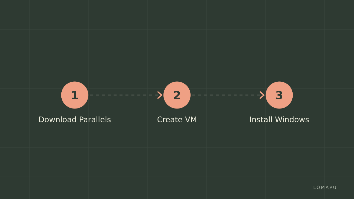 Setup steps