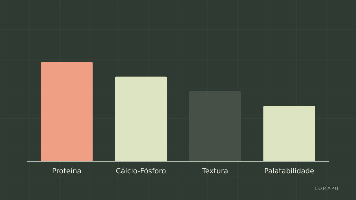 Critérios para comparar ração