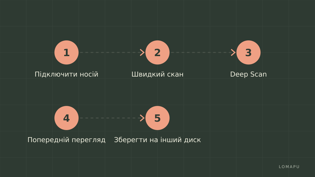 Кроки вибору